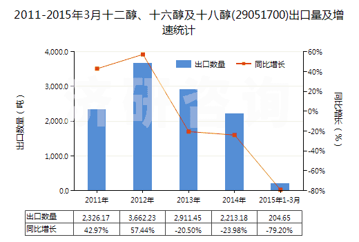2011-2015年3月十二醇、十六醇及十八醇(29051700)出口量及增速統(tǒng)計